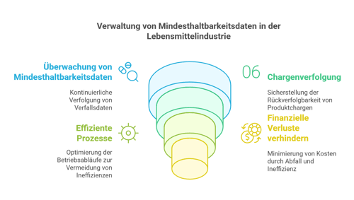 Präzise Verwaltung von Artikelspezifikationen in der Lebensmittelindustrie - visual selection (1)